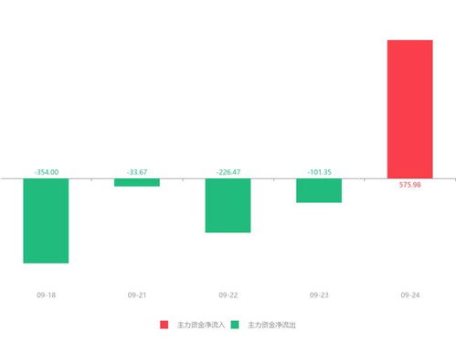 快讯 申华控股急速拉升6.22 主力资金净流入575.98万元