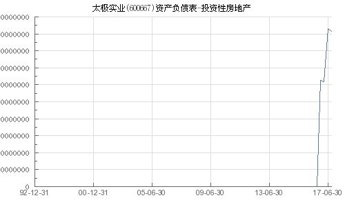 太极实业 600667 投资性房地产