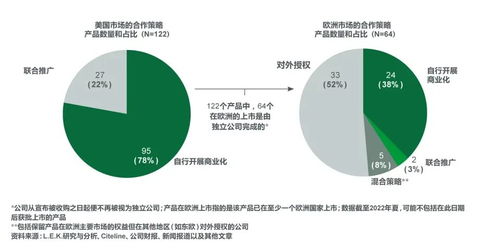 首次产品上市如何助力股东价值创造 过去20年的经验